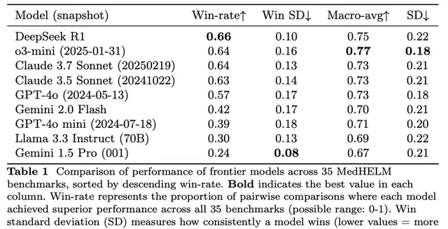 Stanford Clinical AI Benchmark: DeepSeek Outperforms Google and OpenAI — figure 9