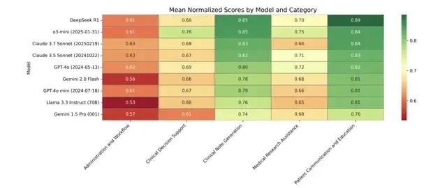 Stanford Clinical AI Benchmark: DeepSeek Outperforms Google and OpenAI — figure 11