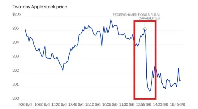 Apple's Market Cap Plunges $75 Billion in 6 Minutes: What Was Announced at the Launch? — figure 3