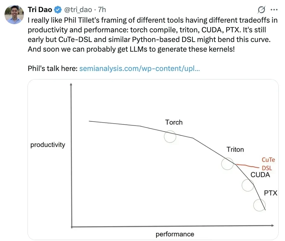 No CUDA Code Needed to Boost H100 Performance by 33%-50%: Flash Attention Author's New Work Goes … — figure 4