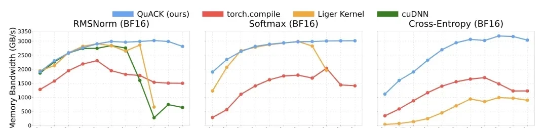 No CUDA Code Needed to Boost H100 Performance by 33%-50%: Flash Attention Author's New Work Goes … — figure 8