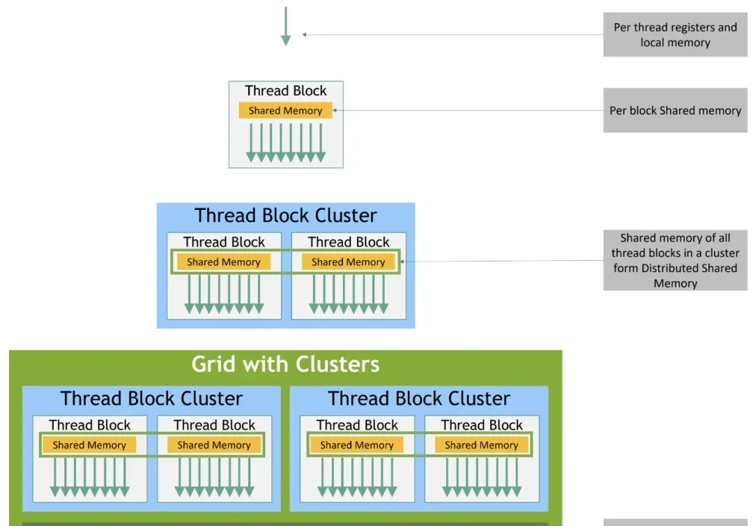 No CUDA Code Needed to Boost H100 Performance by 33%-50%: Flash Attention Author's New Work Goes … — figure 11