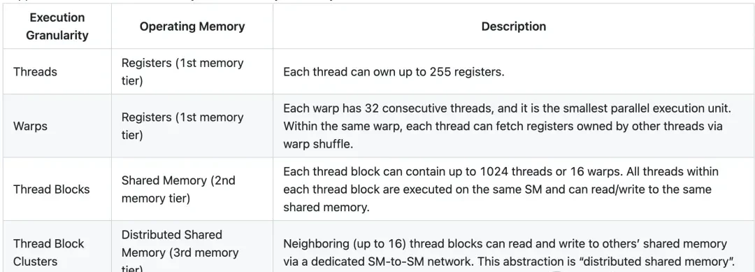 No CUDA Code Needed to Boost H100 Performance by 33%-50%: Flash Attention Author's New Work Goes … — figure 12