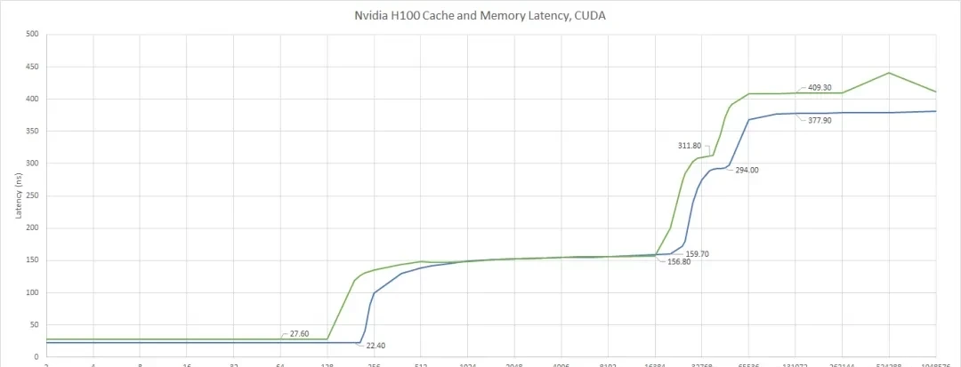 No CUDA Code Needed to Boost H100 Performance by 33%-50%: Flash Attention Author's New Work Goes … — figure 13