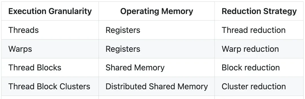 No CUDA Code Needed to Boost H100 Performance by 33%-50%: Flash Attention Author's New Work Goes … — figure 16