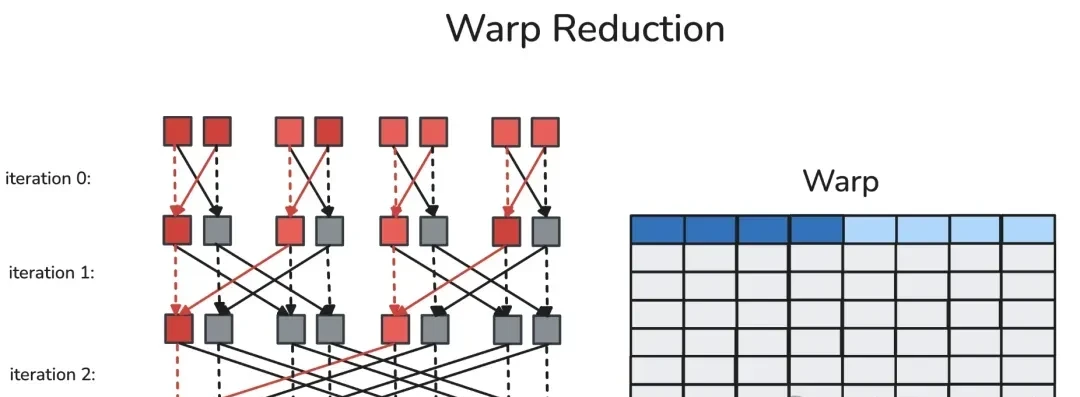 No CUDA Code Needed to Boost H100 Performance by 33%-50%: Flash Attention Author's New Work Goes … — figure 19
