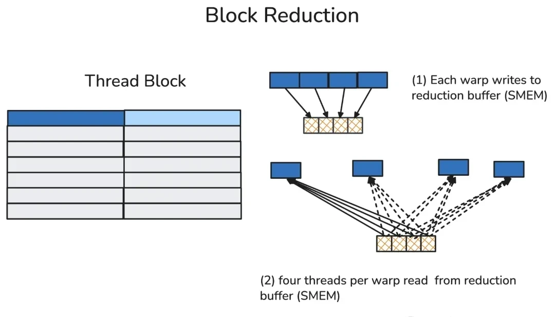No CUDA Code Needed to Boost H100 Performance by 33%-50%: Flash Attention Author's New Work Goes … — figure 21