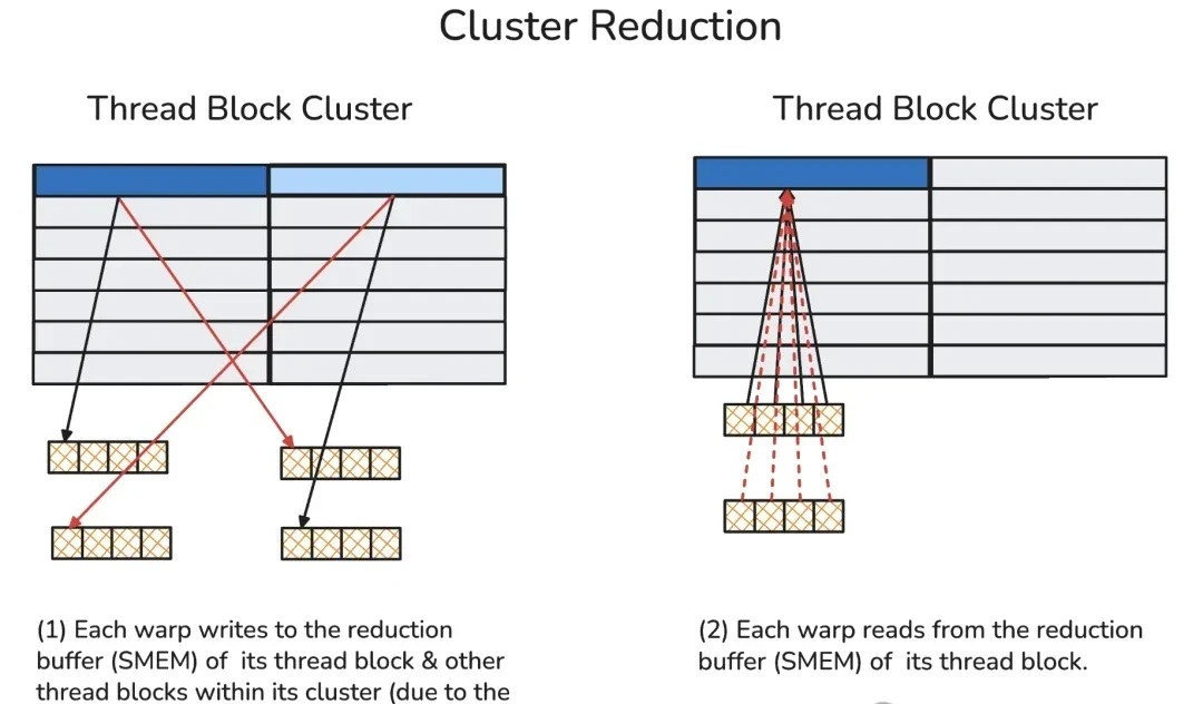 No CUDA Code Needed to Boost H100 Performance by 33%-50%: Flash Attention Author's New Work Goes … — figure 23