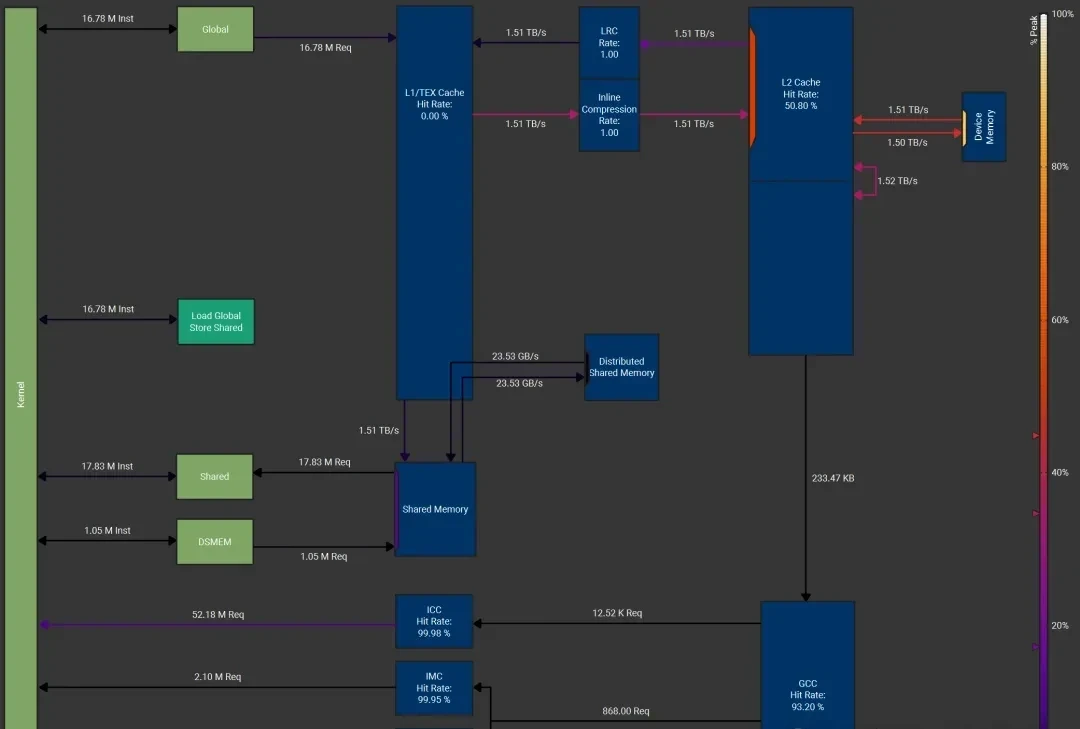 No CUDA Code Needed to Boost H100 Performance by 33%-50%: Flash Attention Author's New Work Goes … — figure 27