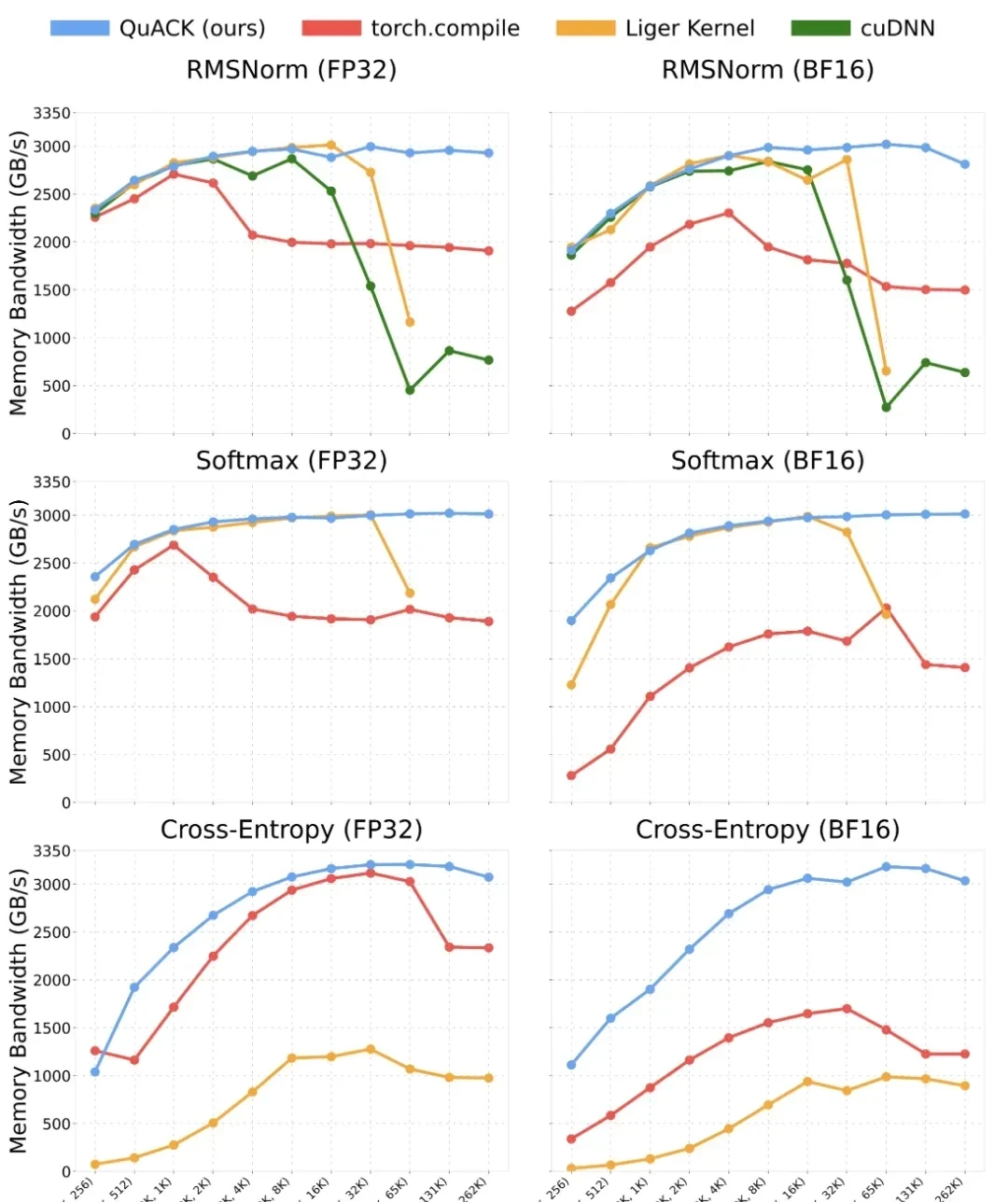 No CUDA Code Needed to Boost H100 Performance by 33%-50%: Flash Attention Author's New Work Goes … — figure 29