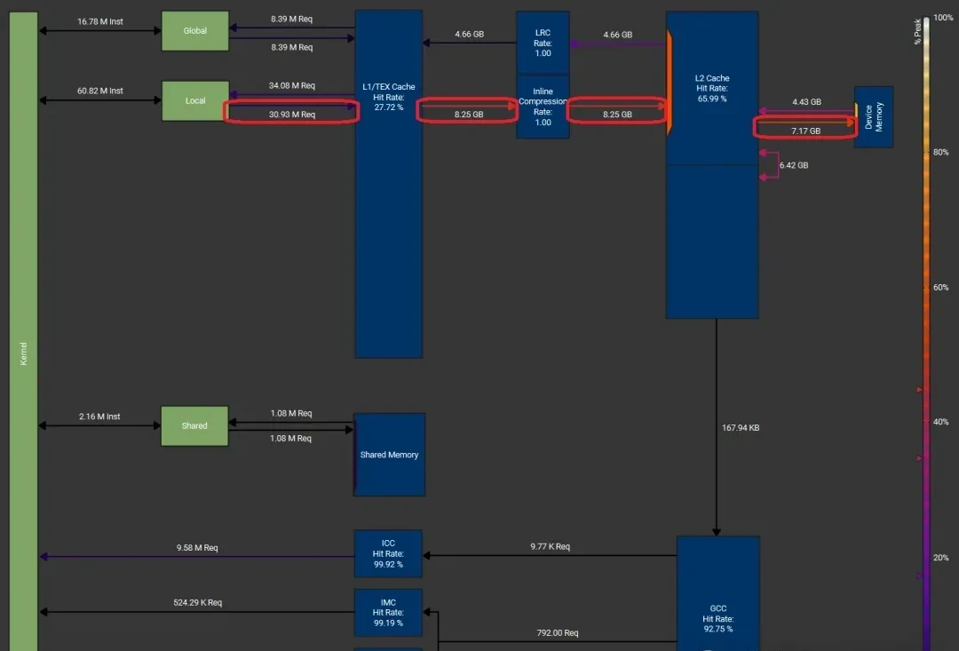 No CUDA Code Needed to Boost H100 Performance by 33%-50%: Flash Attention Author's New Work Goes … — figure 30