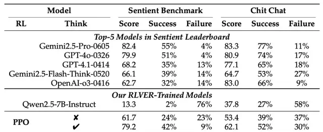 7B Model's 'Emotional Intelligence' Rivals GPT-4o: Tencent Breaks Through Open-Domain RL Challeng… — figure 4