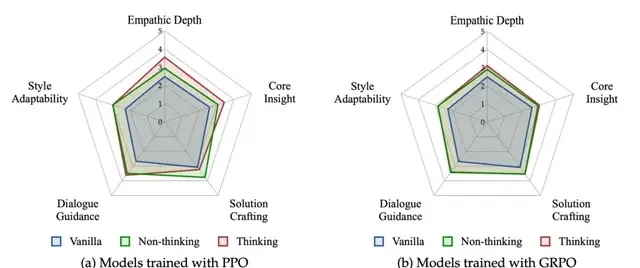7B Model's 'Emotional Intelligence' Rivals GPT-4o: Tencent Breaks Through Open-Domain RL Challeng… — figure 7