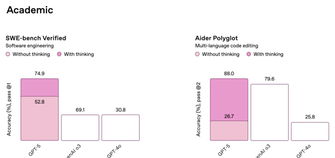 GPT-5 Is Here! Free for All, Powered by the Simplest Interface — figure 4