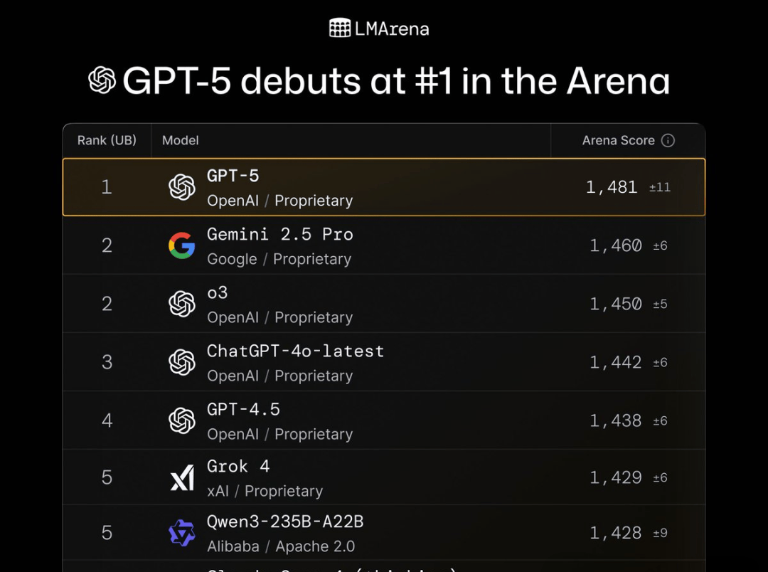 GPT-5 Is Here! Free for All, Powered by the Simplest Interface — figure 5