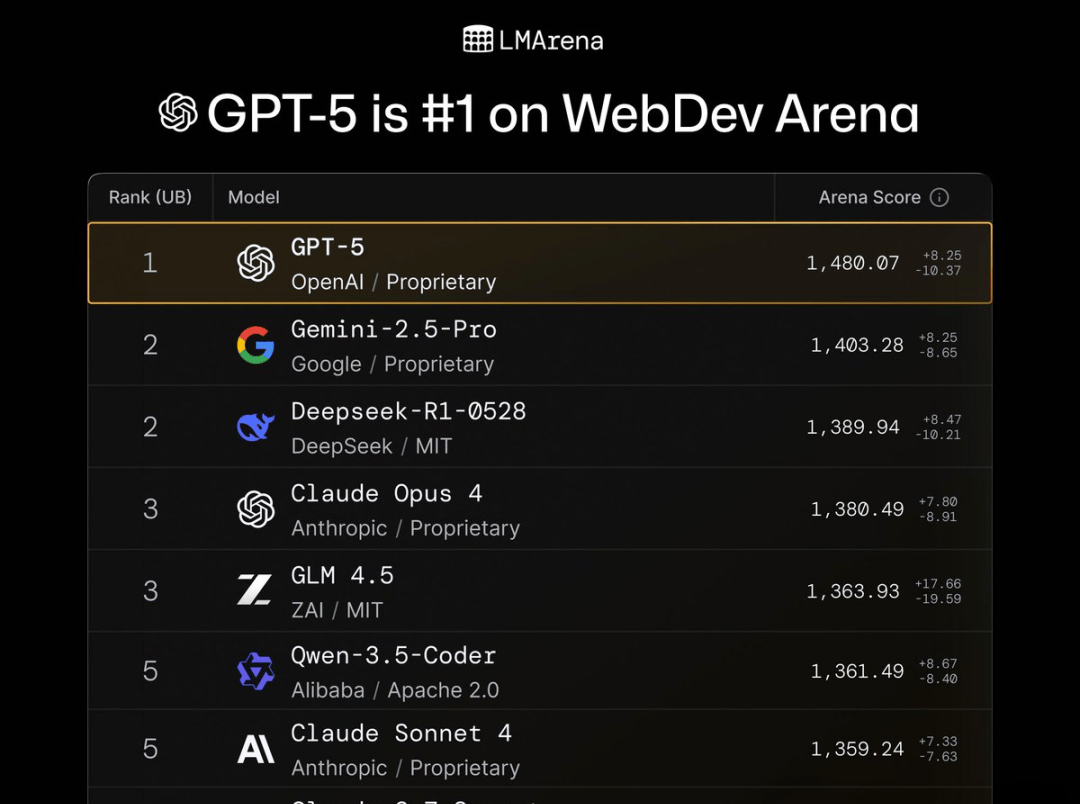GPT-5 Is Here! Free for All, Powered by the Simplest Interface — figure 7