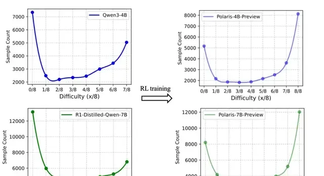 4B Small Model Surpasses Claude 4 in Math Reasoning; 700-Step RL Training Approaches 235B Perform… — figure 4