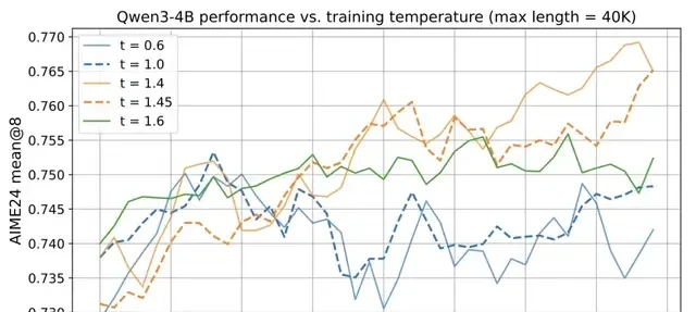 4B Small Model Surpasses Claude 4 in Math Reasoning; 700-Step RL Training Approaches 235B Perform… — figure 8