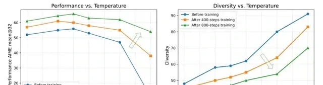 4B Small Model Surpasses Claude 4 in Math Reasoning; 700-Step RL Training Approaches 235B Perform… — figure 9