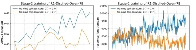 4B Small Model Surpasses Claude 4 in Math Reasoning; 700-Step RL Training Approaches 235B Perform… — figure 10
