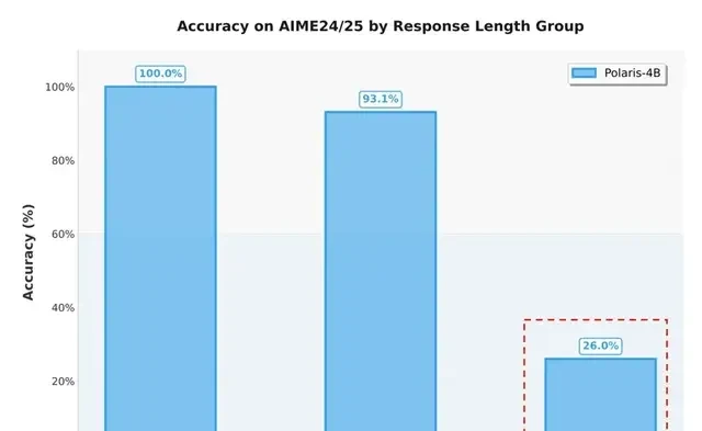 4B Small Model Surpasses Claude 4 in Math Reasoning; 700-Step RL Training Approaches 235B Perform… — figure 11