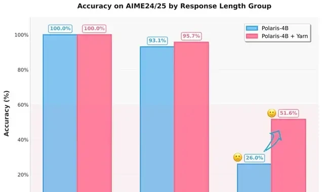 4B Small Model Surpasses Claude 4 in Math Reasoning; 700-Step RL Training Approaches 235B Perform… — figure 13