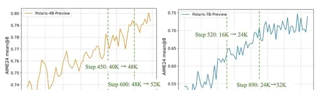 4B Small Model Surpasses Claude 4 in Math Reasoning; 700-Step RL Training Approaches 235B Perform… — figure 14