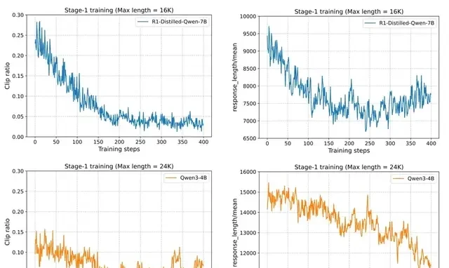 4B Small Model Surpasses Claude 4 in Math Reasoning; 700-Step RL Training Approaches 235B Perform… — figure 15