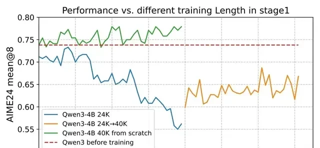 4B Small Model Surpasses Claude 4 in Math Reasoning; 700-Step RL Training Approaches 235B Perform… — figure 16