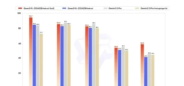 AIME'25 Perfect Score! Qwen's Seven-Model Release Sparks Major Update — figure 6