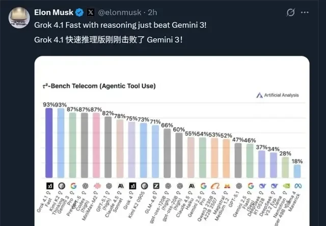 Surpassing Gemini 3! Musk Unveils Grok 4.1 Fast Reasoning Version Amid $15 Billion Funding Rumors — figure 9