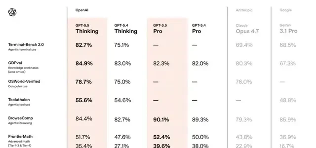 Just Released: GPT-5.5; NVIDIA Engineer Compares Losing It to Amputation — figure 4