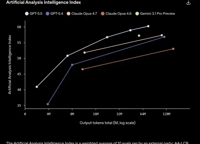 Just Released: GPT-5.5; NVIDIA Engineer Compares Losing It to Amputation — figure 5