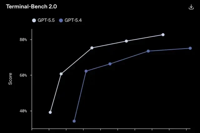 Just Released: GPT-5.5; NVIDIA Engineer Compares Losing It to Amputation — figure 10