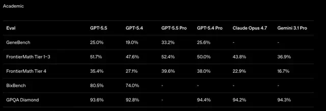 Just Released: GPT-5.5; NVIDIA Engineer Compares Losing It to Amputation — figure 14