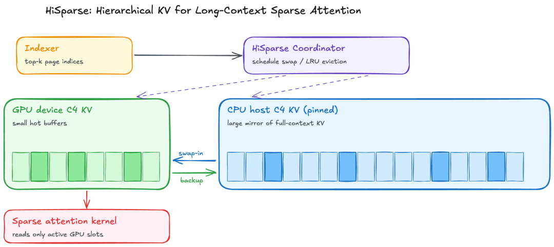 DeepSeek-V4 Local Deployment: SGLang Delivers Exceptional Performance — figure 6