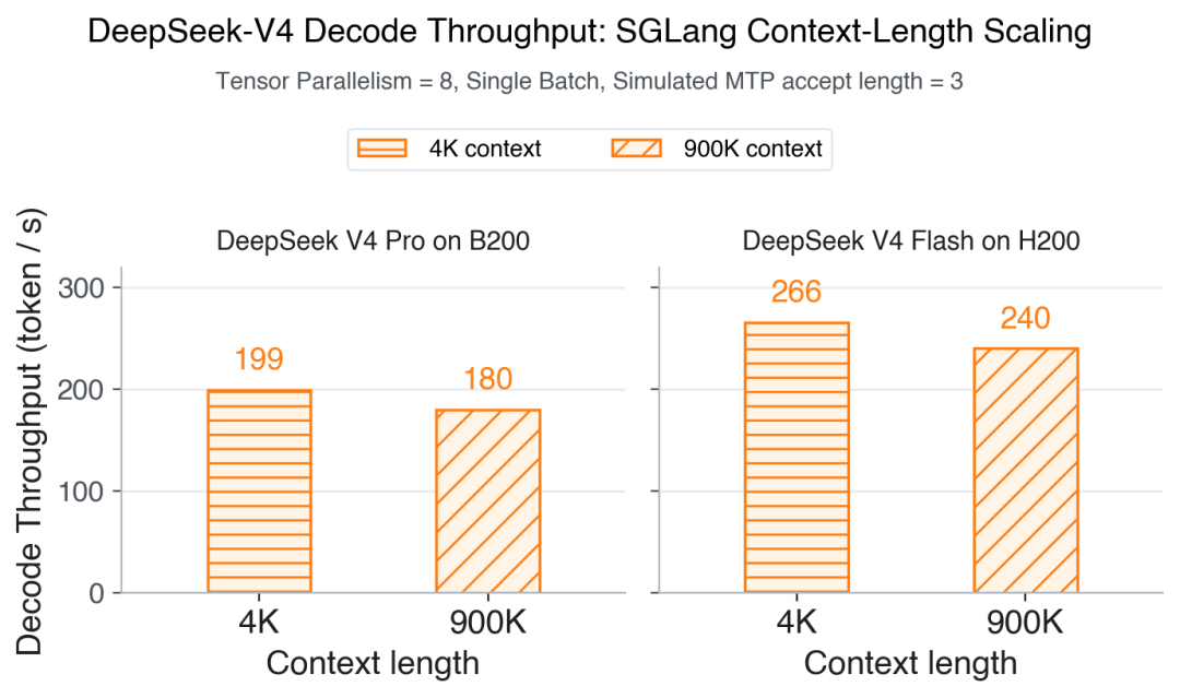 DeepSeek-V4 Local Deployment: SGLang Delivers Exceptional Performance — figure 7