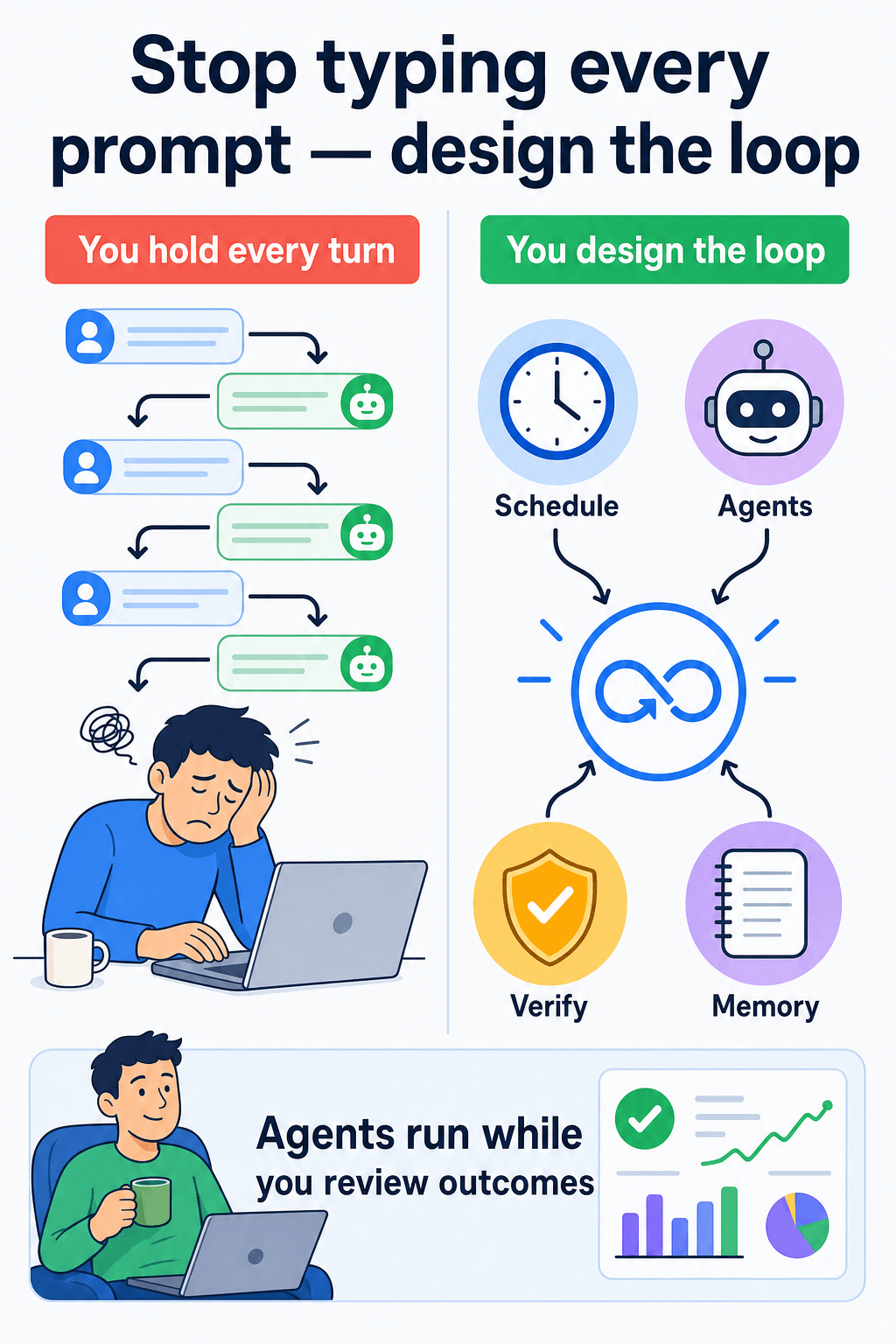 Loop Engineering: A Practical Tutorial for Self-Running AI Agent Systems — figure 4
