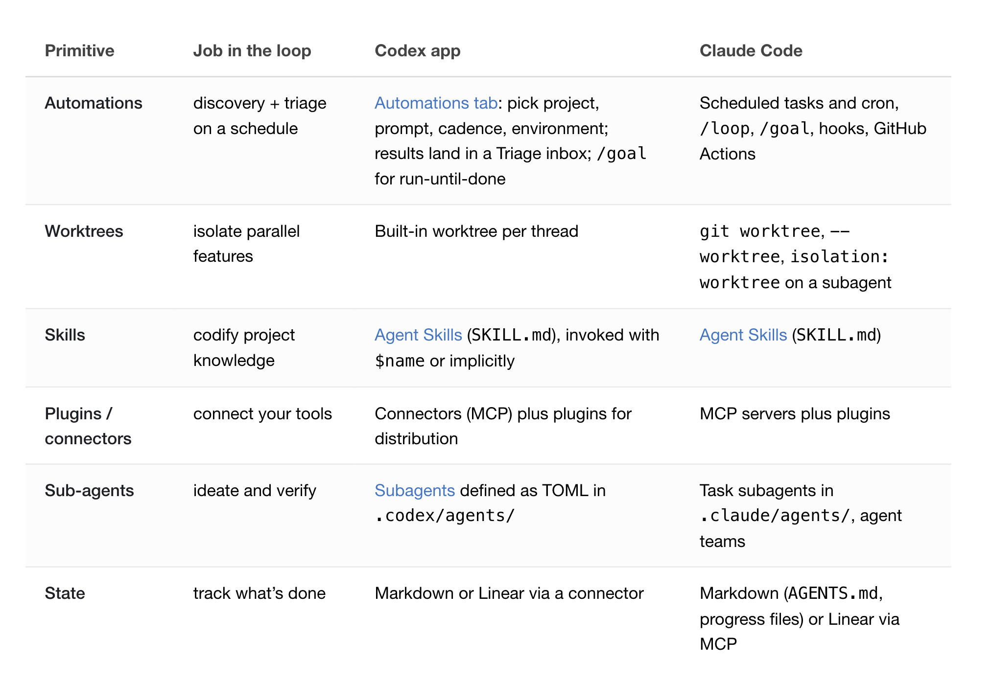 Loop Engineering: A Practical Tutorial for Self-Running AI Agent Systems — figure 8